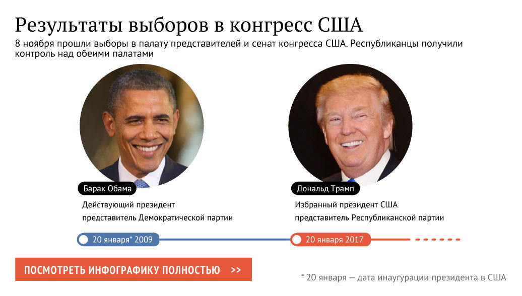 Результаты президентских выборов США 2018 года Результаты президентских выборов США 2018 года