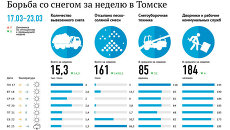 Уборка снега в Томске. 17-23 марта Уборка снега в Томске. 17-23 марта