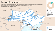 Газовый конфликт Газовый конфликт