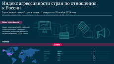 Индекс агрессивности стран по отношению к России Индекс агрессивности стран по отношению к России
