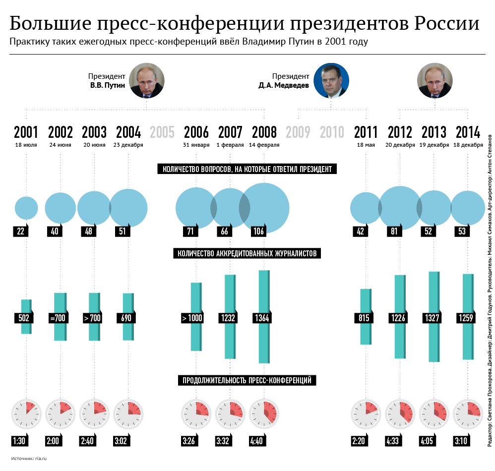 Большие пресс-конференции президентов России Большие пресс-конференции президентов России