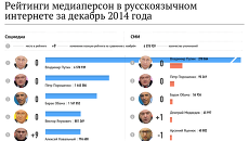 Рейтинги медиаперсон в русскоязычном интернете за декабрь 2014 года Рейтинги медиаперсон в русскоязычном интернете за декабрь 2014 года