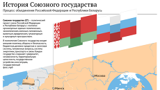 История Союзного государства История Союзного государства