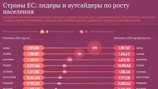Страны ЕС: лидеры и аутсайдеры по росту населения Страны ЕС: лидеры и аутсайдеры по росту населения
