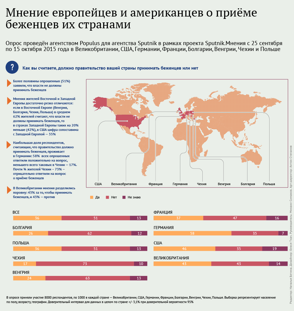 Мнение европейцев и американцев о приёме беженцев их странами Мнение европейцев и американцев о приёме беженцев их странами