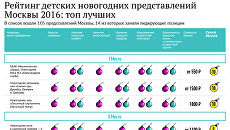 Рейтинг детских новогодних представлений Москвы 2016: топ лучших Рейтинг детских новогодних представлений Москвы 2016: топ лучших