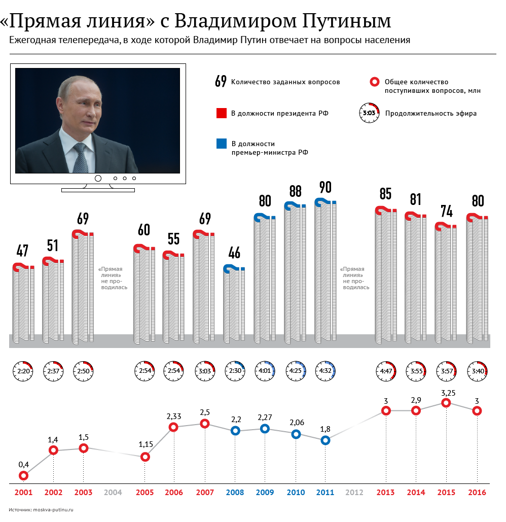 «Прямая линия» с Владимиром Путиным «Прямая линия» с Владимиром Путиным