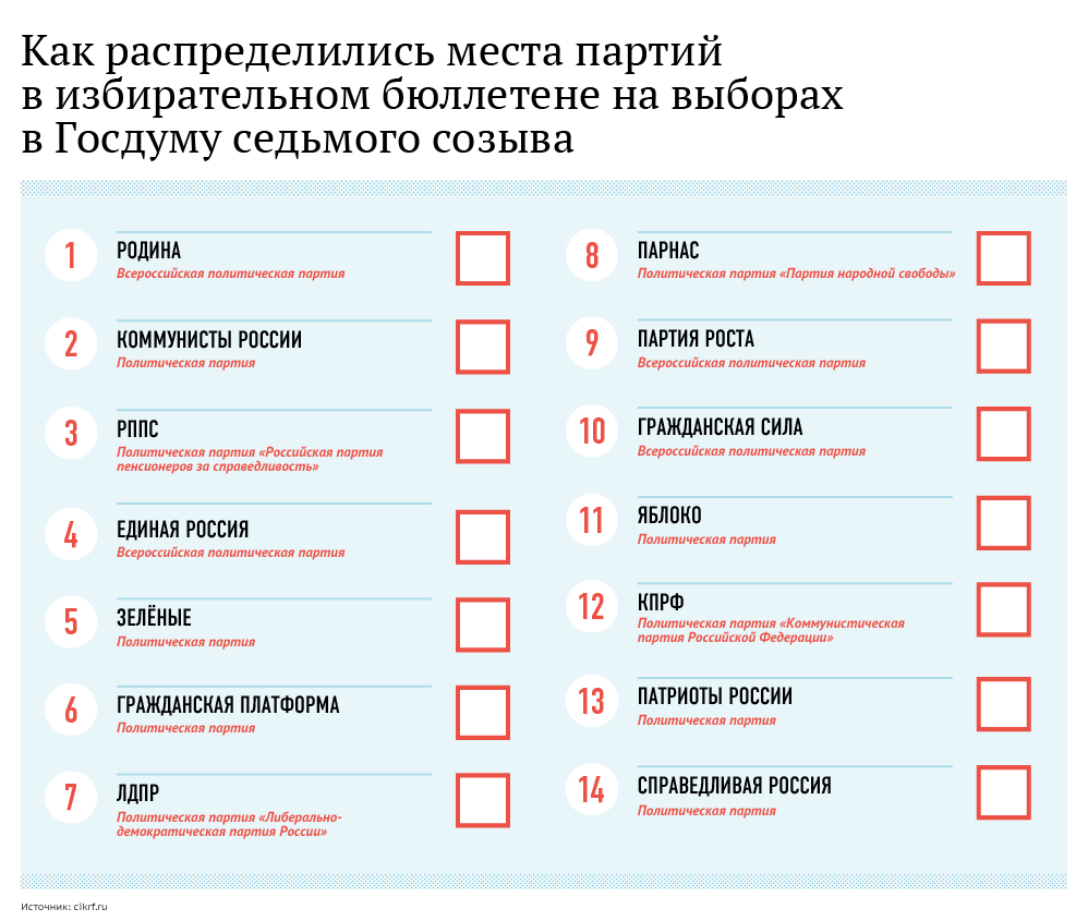 Как распределились места партий в избирательном бюллетене на выборах в Госдуму седьмого созыва Как распределились места партий в избирательном бюллетене на выборах в Госдуму седьмого созыва
