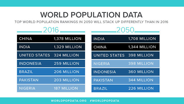 Население Земли в 2053-м году превысит 10 млрд. — Ученые