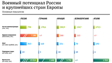 Военный потенциал России и некоторых стран Европы Военный потенциал России и некоторых стран Европы