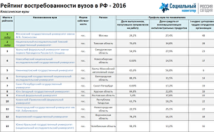 Рейтинг вузов Киева 2018. Государственные. Негосударственные Рейтинг вузов Киева 2018. Государственные. Негосударственные
