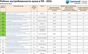 Рейтинг вузов Киева 2018. Государственные. Негосударственные Рейтинг вузов Киева 2018. Государственные. Негосударственные