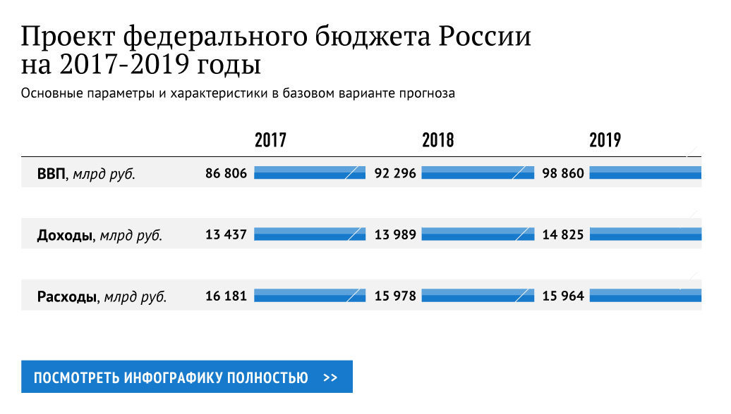 Проект бюджета рф