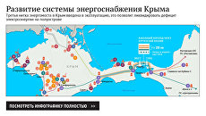 Развитие системы электроснабжения Крыма Развитие системы электроснабжения Крыма