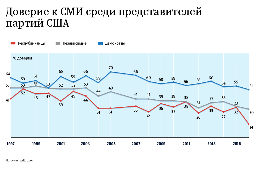 Статистика доверия. Доверие к СМИ. Уровень доверия к СМИ. Доверие к СМИ статистика. Доверие к СМИ В России статистика.