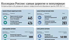 Колледжи России: самые дорогие и популярные Колледжи России: самые дорогие и популярные