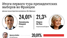 Итоги первого тура президентских выборов во Франции Итоги первого тура президентских выборов во Франции
