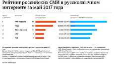 Рейтинг российских СМИ в русскоязычном интернете за май 2017 года Рейтинг российских СМИ в русскоязычном интернете за май 2017 года
