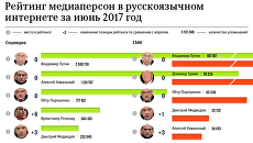Рейтинг медиаперсон в русскоязычном интернете за июнь 2017 год Рейтинг медиаперсон в русскоязычном интернете за июнь 2017 год