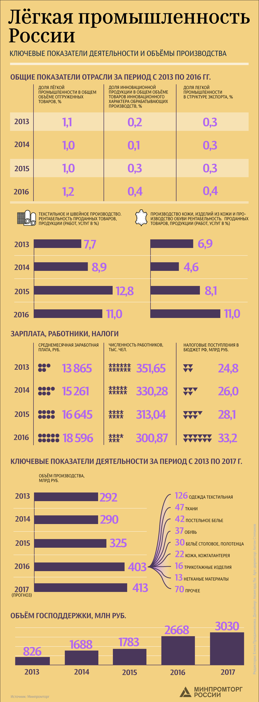 Легкая промышленность России Легкая промышленность России