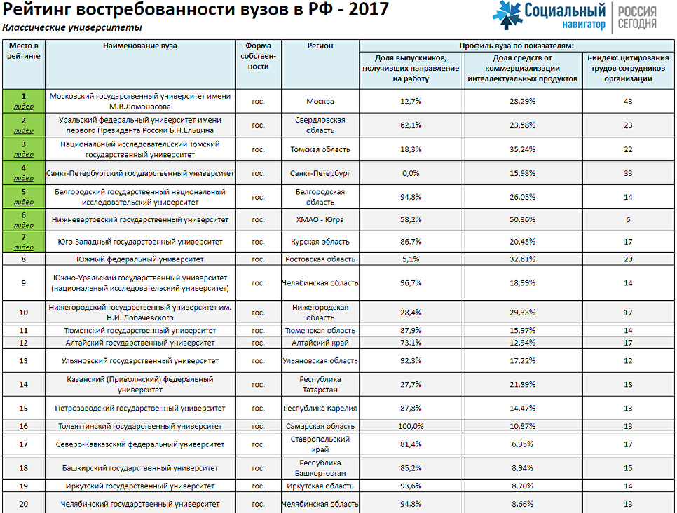 Где есть недобор в институты в спб