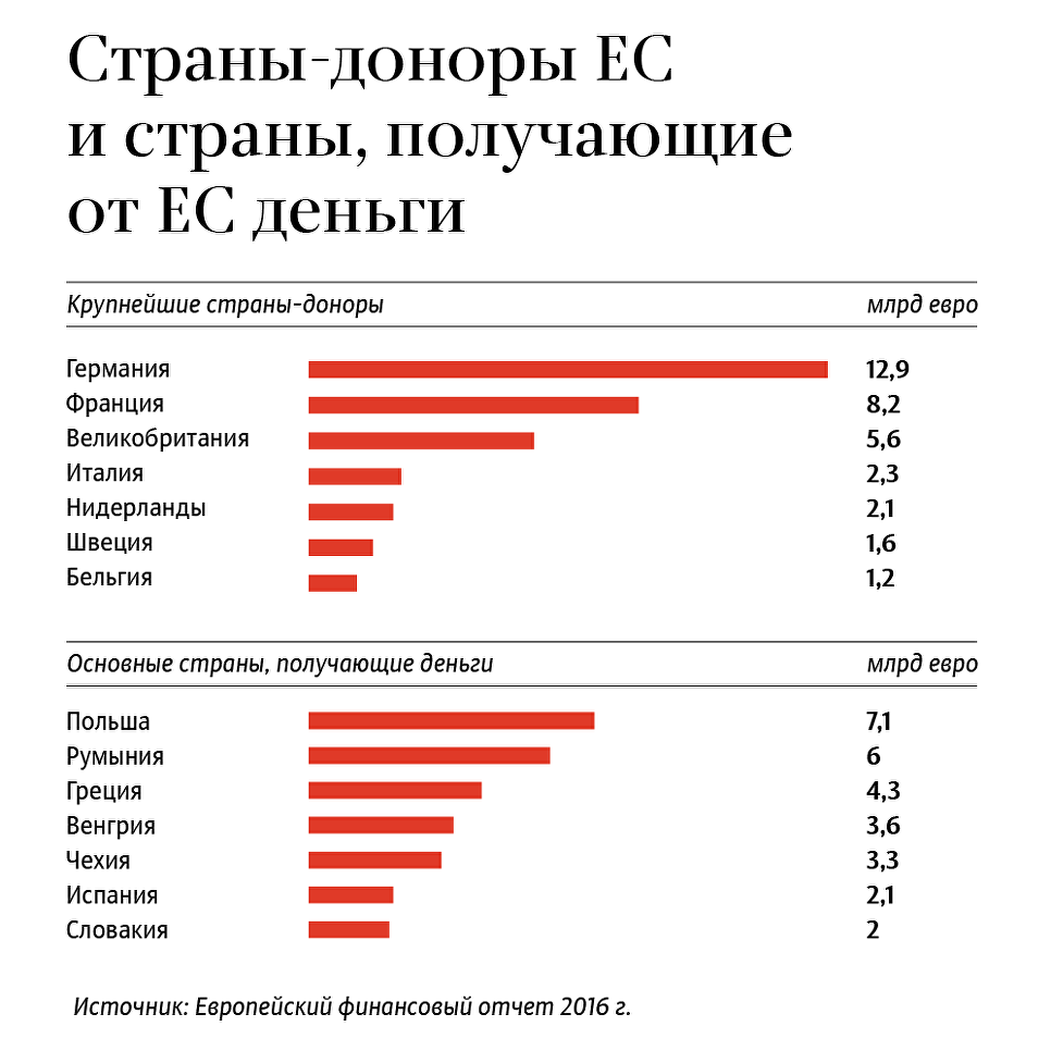 Бюджет евросоюза. Дотационные страны Евросоюза. Страны доноры и страны реципиенты Евросоюза. Дотации в ЕС карта. Дотации Евросоюза по странам.