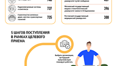 Целевое обучение: самые популярные вузы и направления подготовки Целевое обучение: самые популярные вузы и направления подготовки