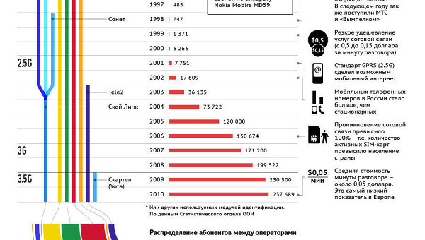 Рейтинг провайдеров сотовой связи в россии 2021