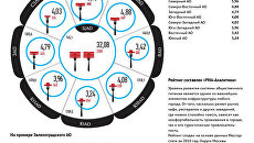 Рейтинг округов г. Москвы по обеспеченности объектами общепита Рейтинг округов г. Москвы по обеспеченности объектами общепита
