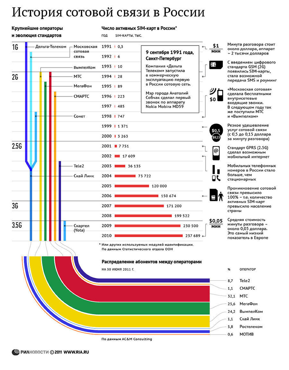 Рейтинг провайдеров сотовой связи в россии 2021