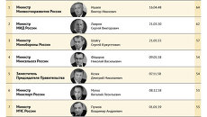 Возраст членов правительства Возраст членов правительства