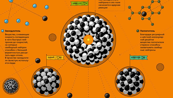 Ядерная реакция фото