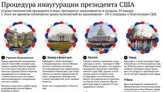 Процедура инаугурации президента США Процедура инаугурации президента США