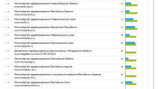 Рейтинг прозрачности сайтов региональных органов управления здравоохранением Рейтинг прозрачности сайтов региональных органов управления здравоохранением