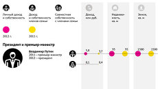 Как изменились доходы высших чиновников России в 2012 году Как изменились доходы высших чиновников России в 2012 году