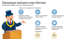 Процедура выборов мэра Москвы Процедура выборов мэра Москвы