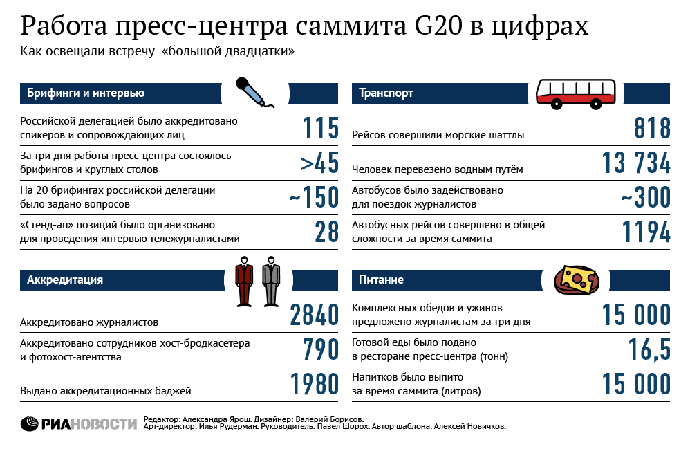 Работа пресс-центра саммита G20 в цифрах Работа пресс-центра саммита G20 в цифрах