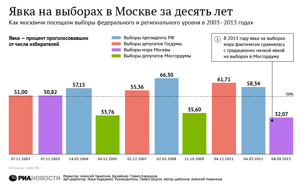 Явка на выборах в Москве за десять лет Явка на выборах в Москве за десять лет