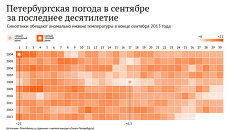Петербургская погода в сентябре за последнее десятилетие Петербургская погода в сентябре за последнее десятилетие