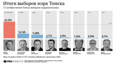 Официальные итоги выборов мэра Томска 13 октября 2013 года Официальные итоги выборов мэра Томска 13 октября 2013 года