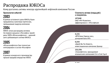 Распродажа ЮКОСа Распродажа ЮКОСа