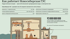 Как работает Новосибирская ГЭС Как работает Новосибирская ГЭС