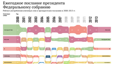 Ежегодное послание президента Федеральному собранию Ежегодное послание президента Федеральному собранию