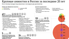 Крупные амнистии в России за последние 20 лет Крупные амнистии в России за последние 20 лет